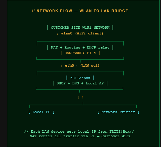 WLAN-to-LAN Bridge Network Architecture Diagram — Raspberry Pi 4 bridging customer WiFi to LAN via NAT