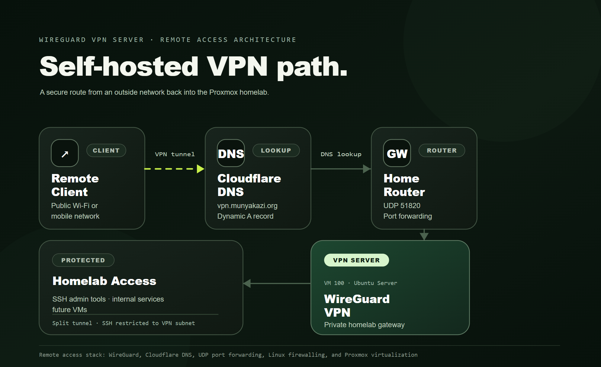 WireGuard VPN server architecture showing a remote client connecting through Cloudflare DNS, a home router, VM 100 Ubuntu Server, and protected homelab access