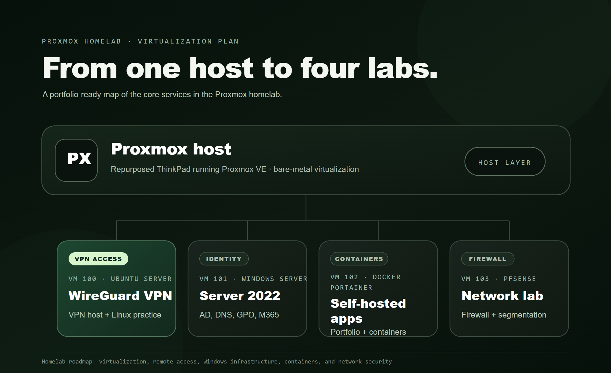 Proxmox homelab plan showing VM 100 WireGuard, VM 101 Windows Server, VM 102 Docker Portainer, and VM 103 pfSense