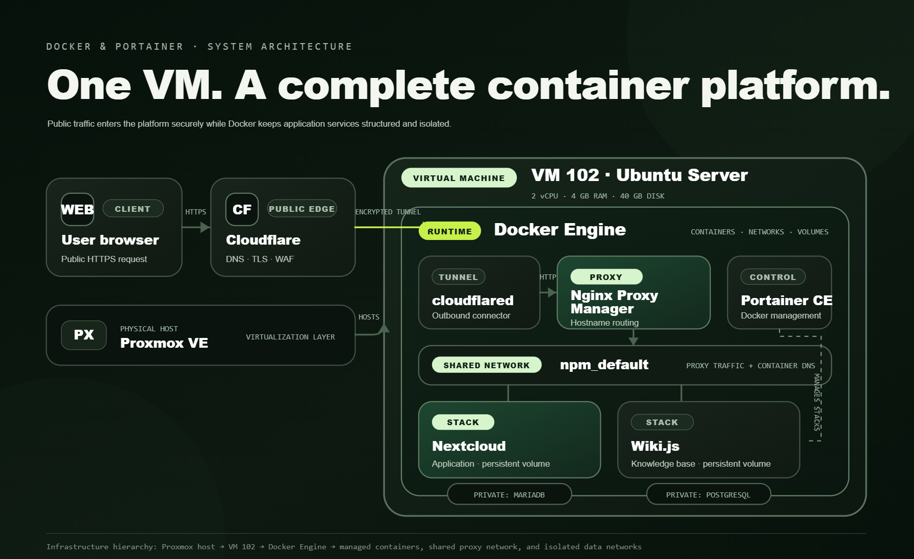 Proxmox VM 102 Docker and Portainer container infrastructure